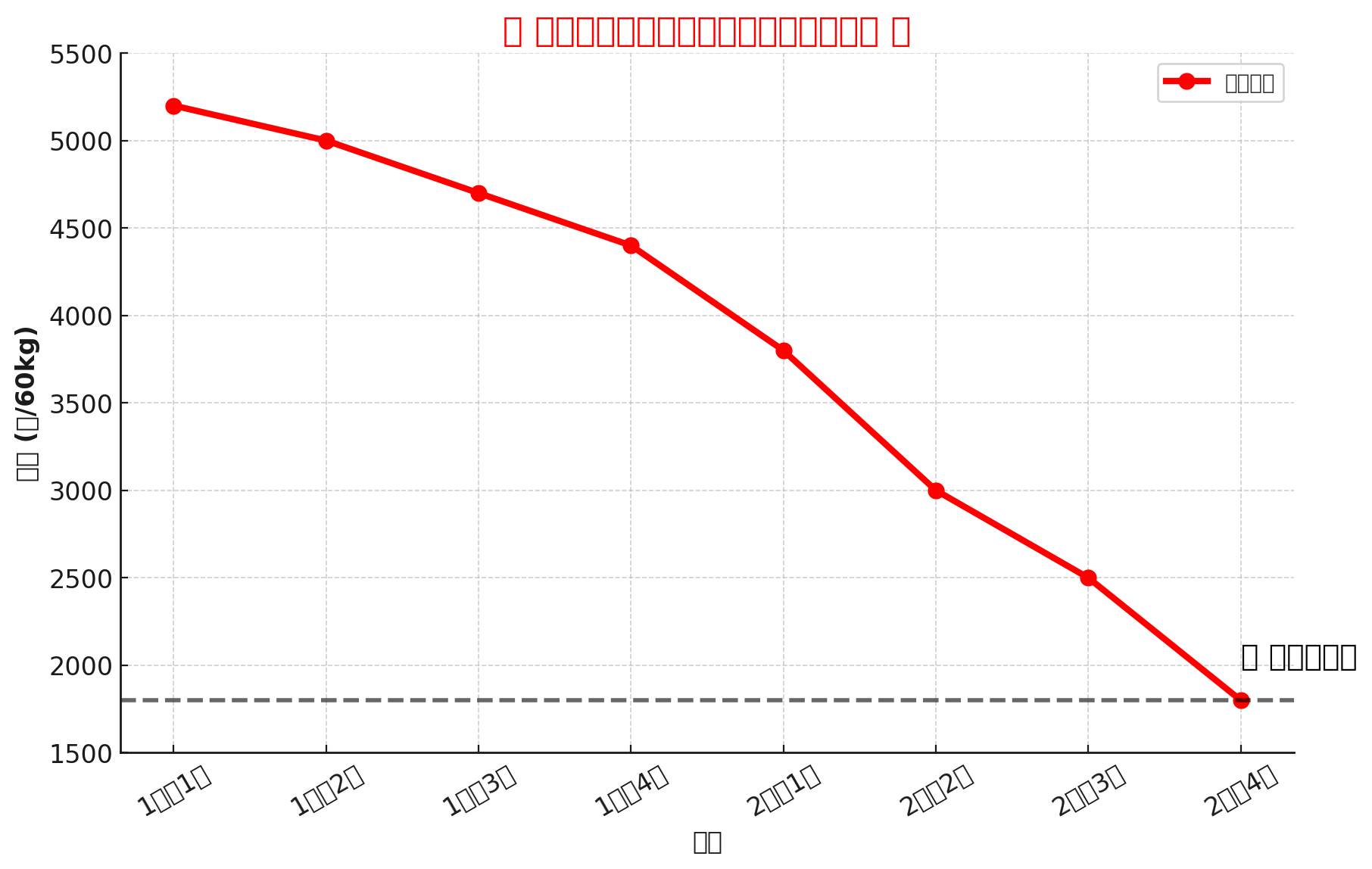 2025年1月から2月にかけてのコメ価格暴落を示すグラフ。1月初旬の5200円から、2月末には1800円まで急落し、市場が未曾有の混乱に陥っている様子を可視化している。